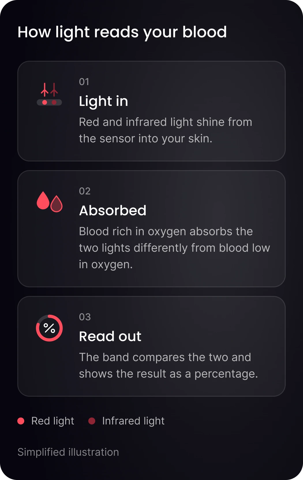 How light reads your blood, in three steps: light in, absorbed differently by oxygen-rich and oxygen-poor blood, then read out as a percentage