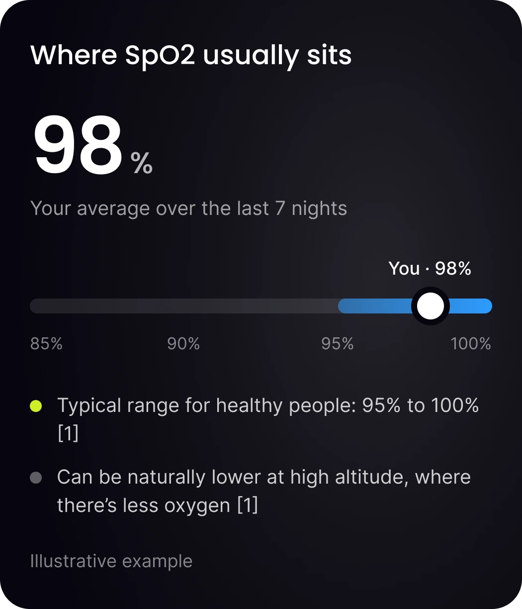 Where SpO2 usually sits: a 7-night average of 98% plotted on a scale from 85% to 100%, with the typical healthy range marked as 95% to 100%