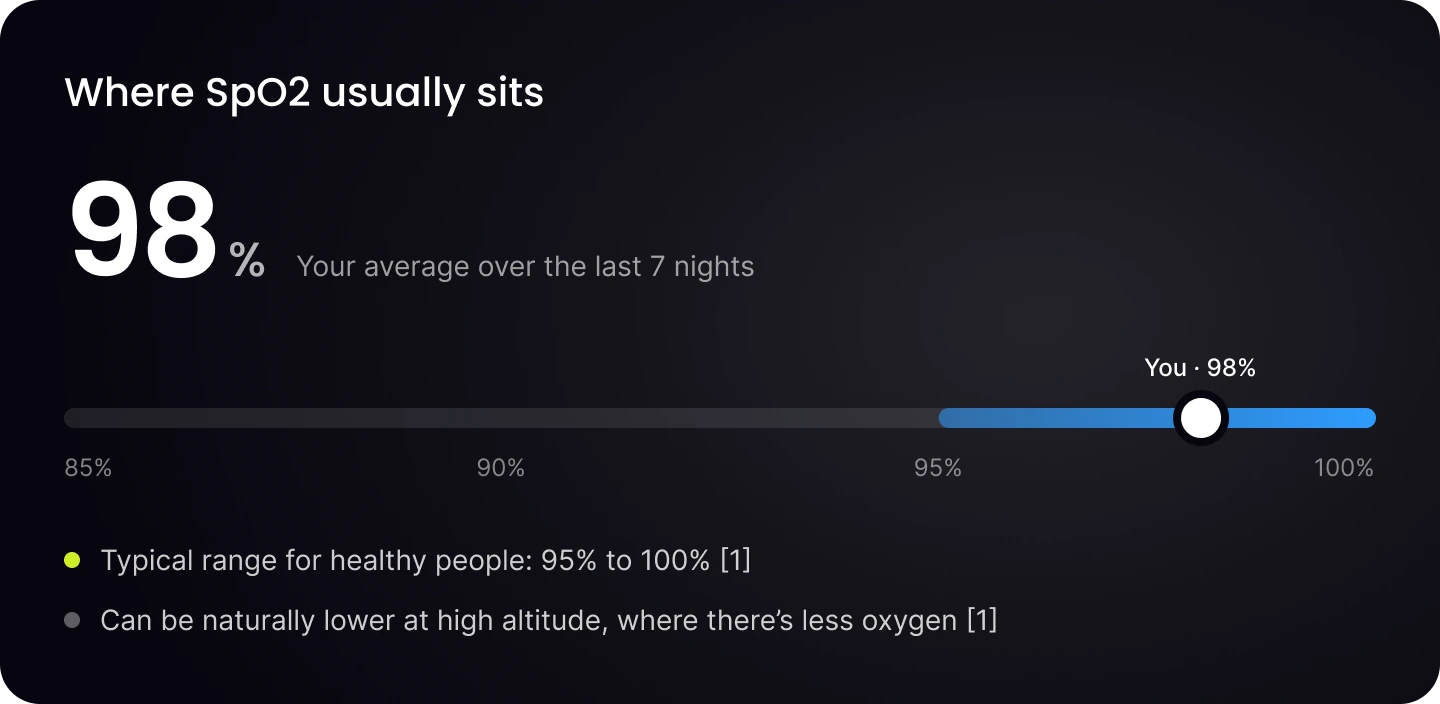 Where SpO2 usually sits: a 7-night average of 98% plotted on a scale from 85% to 100%, with the typical healthy range marked as 95% to 100%
