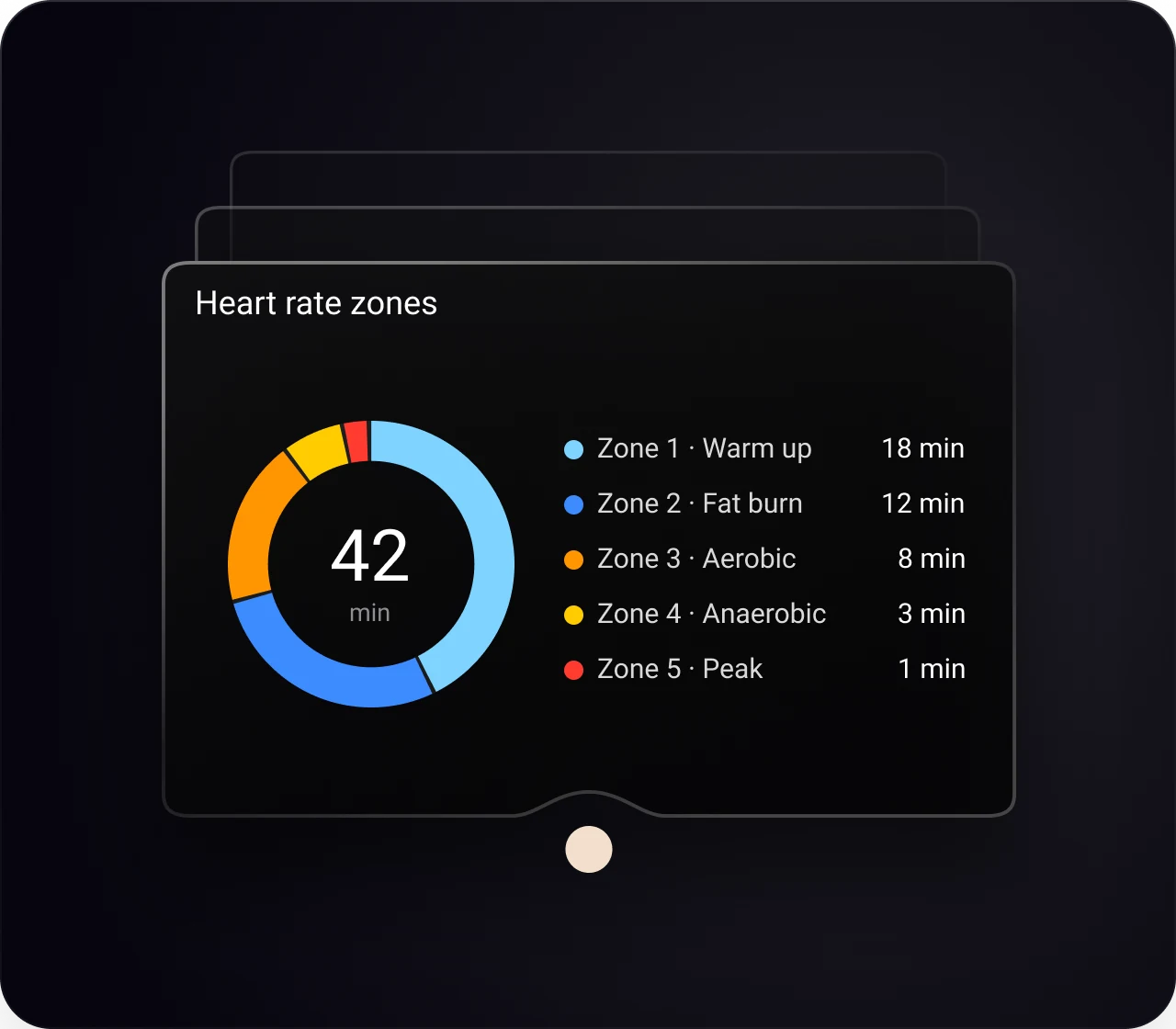 The app showing time spent in each heart rate zone during a workout.