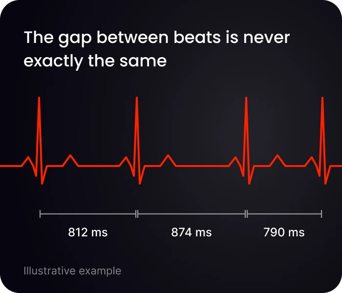 A diagram showing the varying time between consecutive heartbeats, labelled 812, 874 and 790 milliseconds