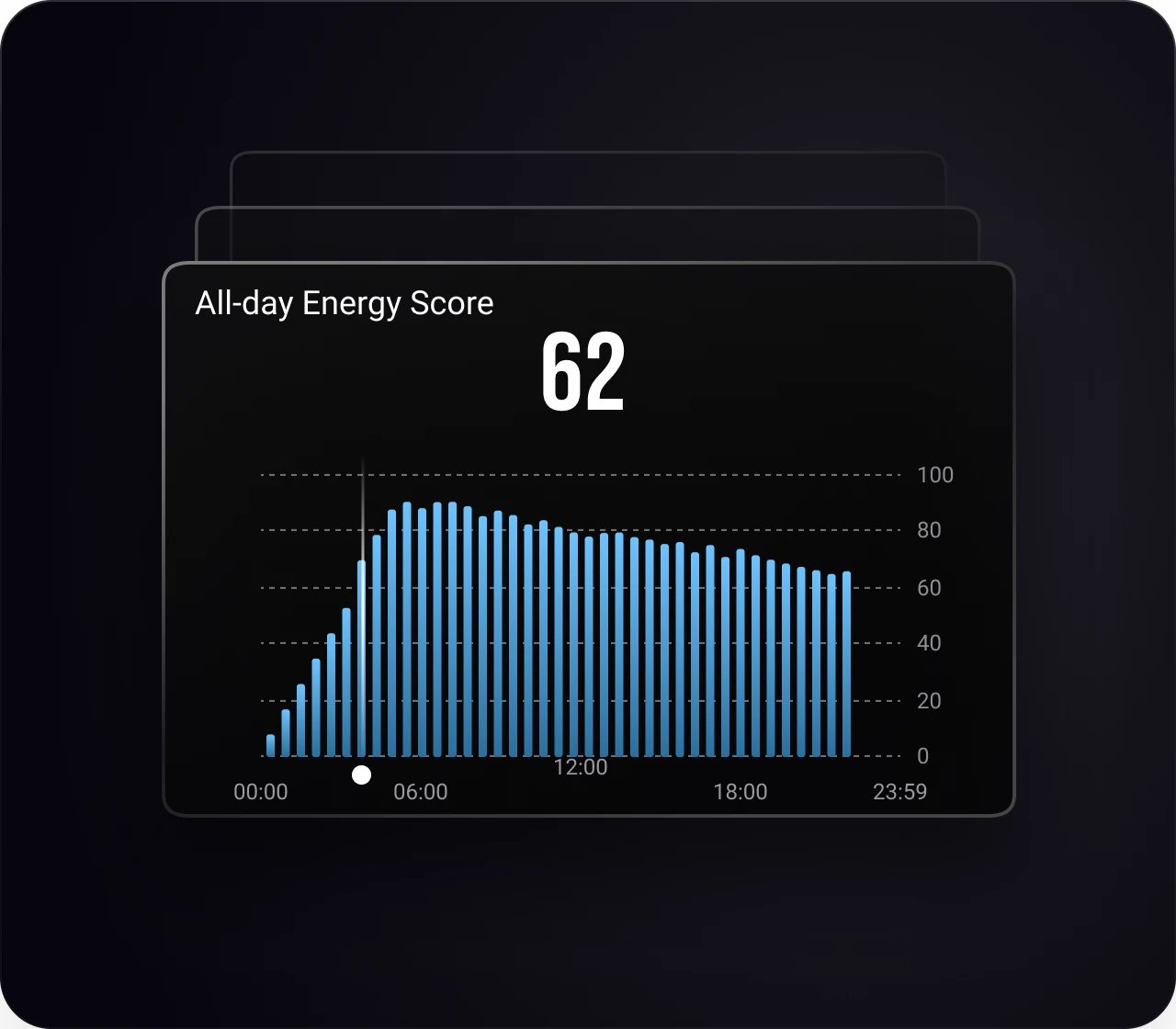 The app showing an all-day Energy Score of 62 charted across the day.